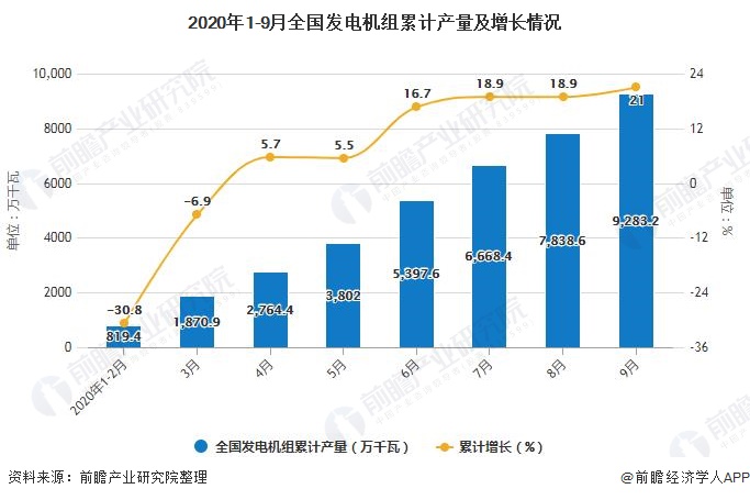 2020年1-9月全國(guó)發(fā)電機(jī)組產(chǎn)量及增長(zhǎng)情況分析